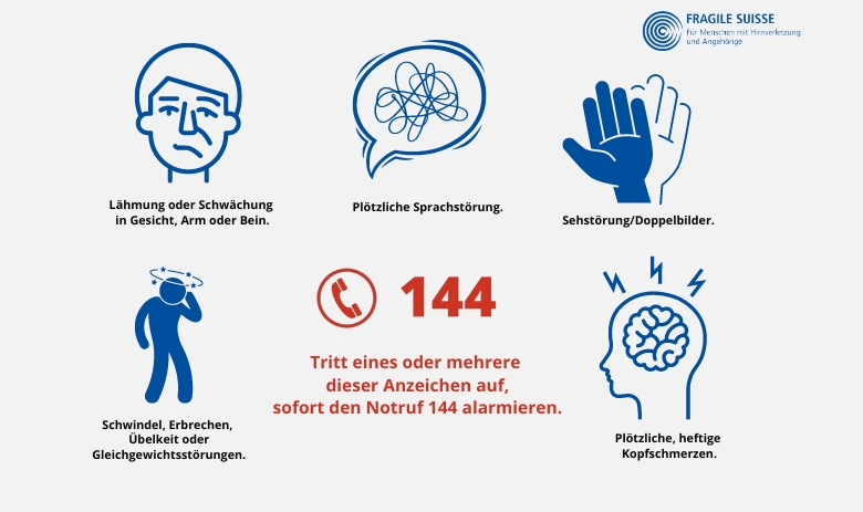 Anzeichen eines Schlaganfalls. Anzeichen eines Schlaganfalls: Lähmung oder Schwächung in Gesicht, Arm oder Bein. Plötzliche Sprachstörung. Sehstörung / Doppelbilder. Schwindel, Erbrechen, Übelkeit oder Gleichgewichtsstörungen. Plötzliche, heftige Kopfschmerzen. Tritt eines oder mehrere dieser Anzeichen auf, sofort den Notruf 144 alarmieren.